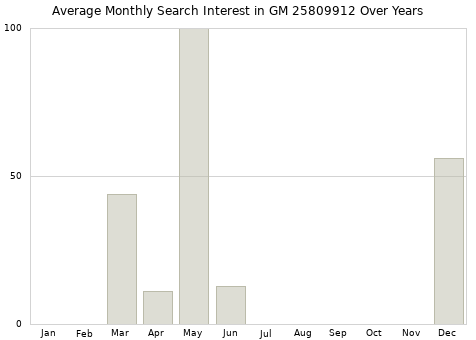 Monthly average search interest in GM 25809912 part over years from 2013 to 2020.