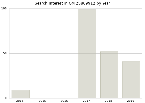 Annual search interest in GM 25809912 part.