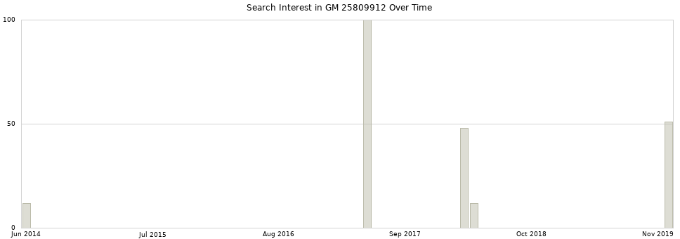 Search interest in GM 25809912 part aggregated by months over time.
