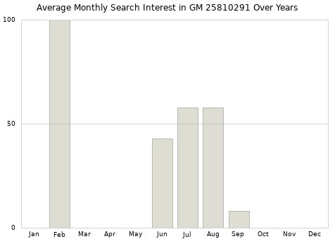 Monthly average search interest in GM 25810291 part over years from 2013 to 2020.