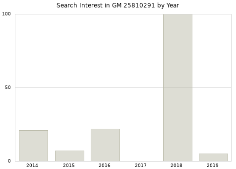Annual search interest in GM 25810291 part.