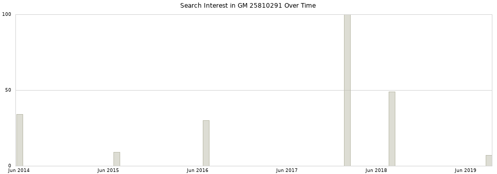 Search interest in GM 25810291 part aggregated by months over time.