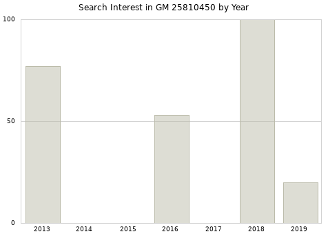 Annual search interest in GM 25810450 part.