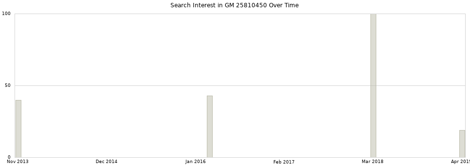 Search interest in GM 25810450 part aggregated by months over time.