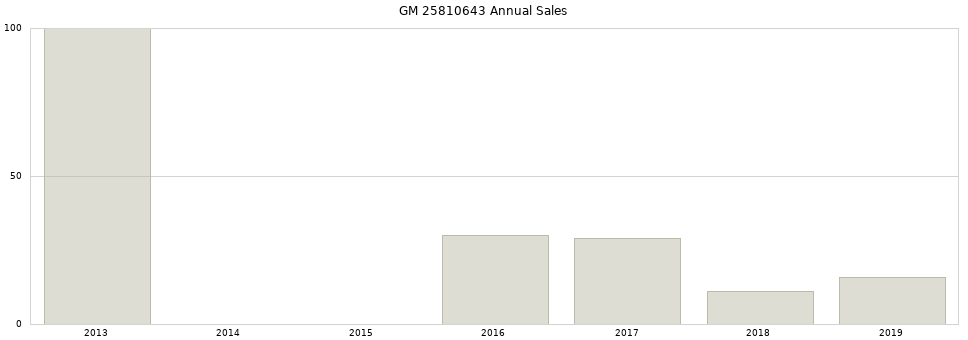 GM 25810643 part annual sales from 2014 to 2020.