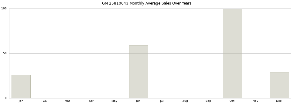 GM 25810643 monthly average sales over years from 2014 to 2020.