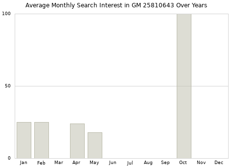 Monthly average search interest in GM 25810643 part over years from 2013 to 2020.