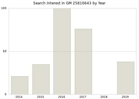 Annual search interest in GM 25810643 part.