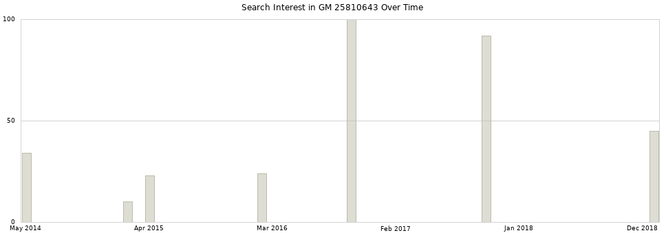 Search interest in GM 25810643 part aggregated by months over time.