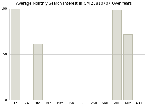 Monthly average search interest in GM 25810707 part over years from 2013 to 2020.
