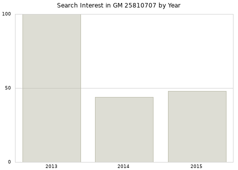 Annual search interest in GM 25810707 part.