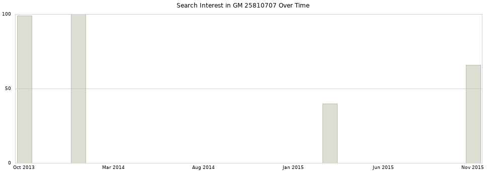 Search interest in GM 25810707 part aggregated by months over time.