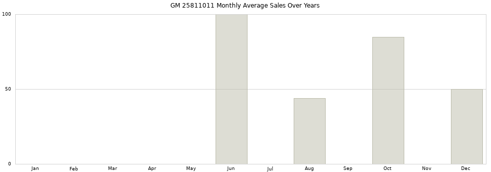 GM 25811011 monthly average sales over years from 2014 to 2020.