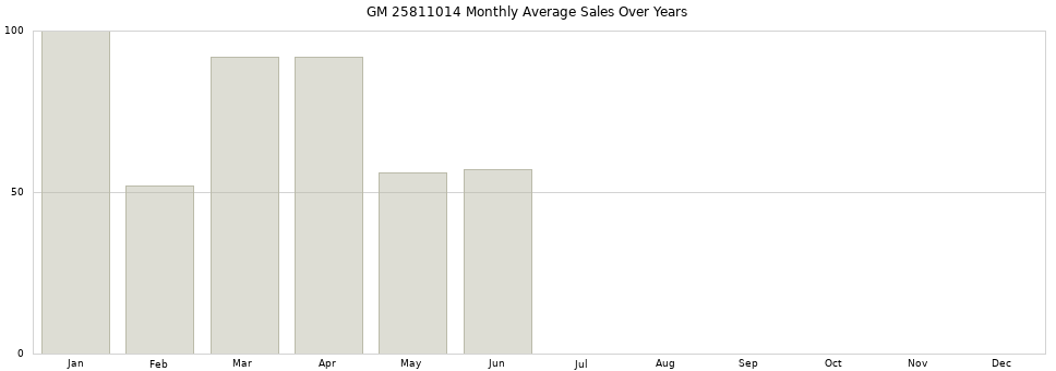 GM 25811014 monthly average sales over years from 2014 to 2020.