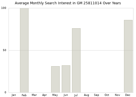 Monthly average search interest in GM 25811014 part over years from 2013 to 2020.