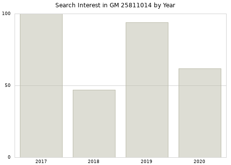 Annual search interest in GM 25811014 part.