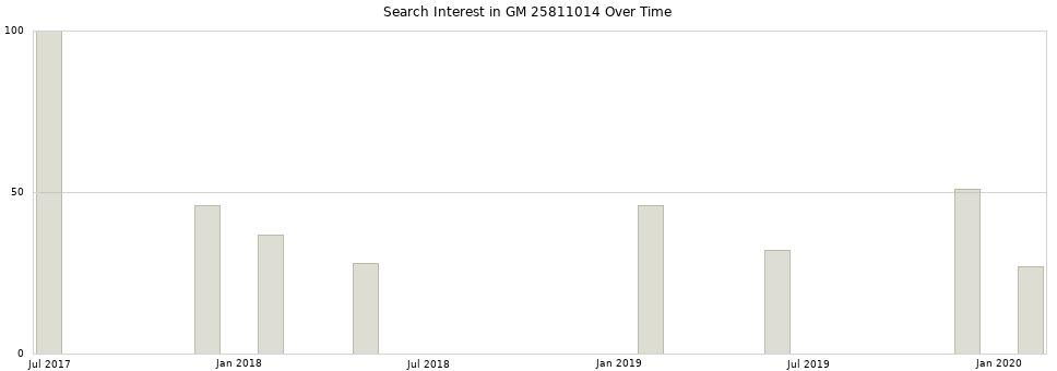 Search interest in GM 25811014 part aggregated by months over time.