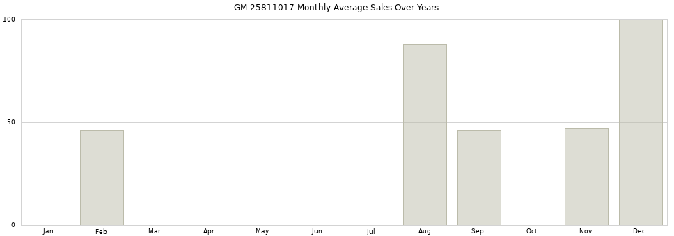 GM 25811017 monthly average sales over years from 2014 to 2020.