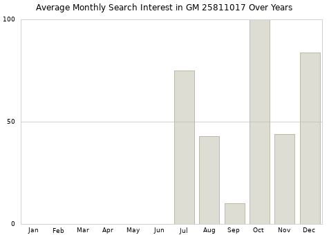Monthly average search interest in GM 25811017 part over years from 2013 to 2020.