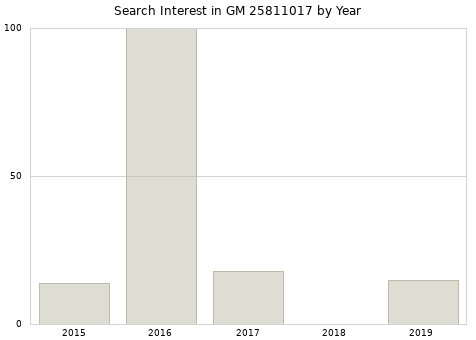Annual search interest in GM 25811017 part.