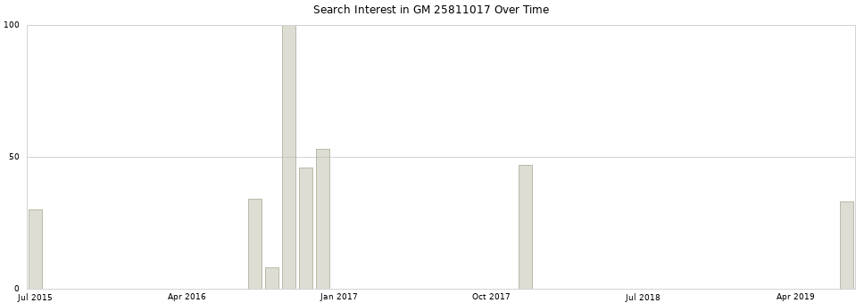 Search interest in GM 25811017 part aggregated by months over time.