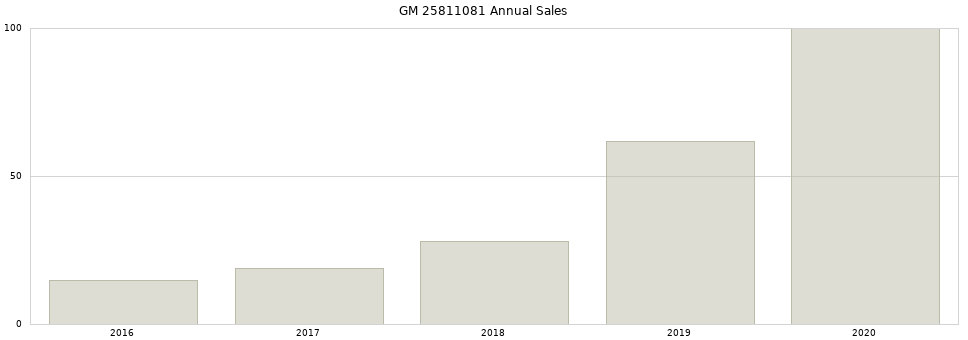 GM 25811081 part annual sales from 2014 to 2020.