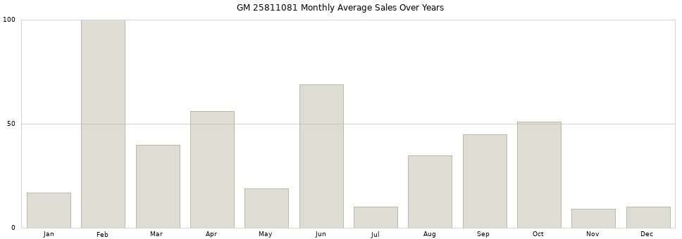 GM 25811081 monthly average sales over years from 2014 to 2020.