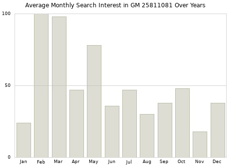 Monthly average search interest in GM 25811081 part over years from 2013 to 2020.