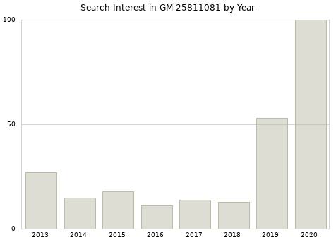 Annual search interest in GM 25811081 part.