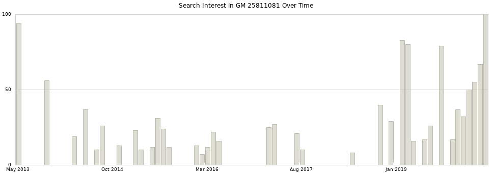 Search interest in GM 25811081 part aggregated by months over time.