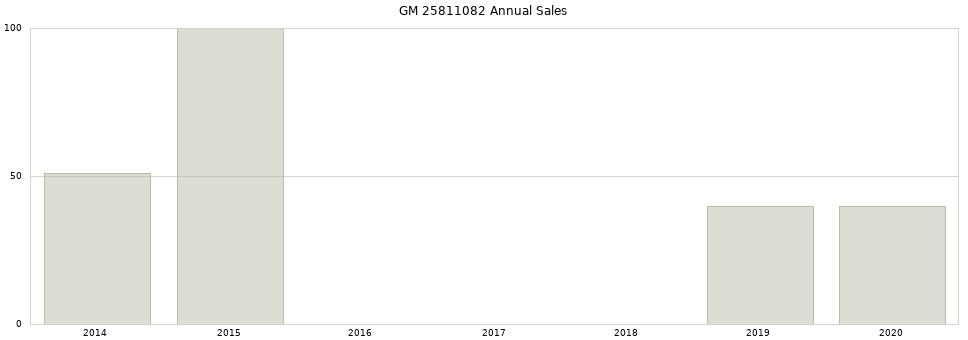 GM 25811082 part annual sales from 2014 to 2020.