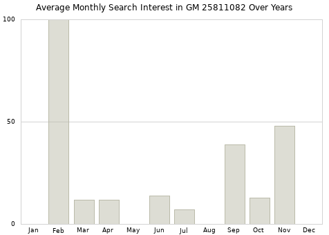 Monthly average search interest in GM 25811082 part over years from 2013 to 2020.