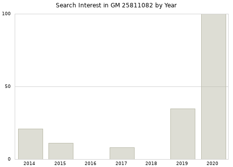 Annual search interest in GM 25811082 part.