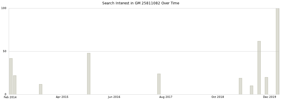Search interest in GM 25811082 part aggregated by months over time.