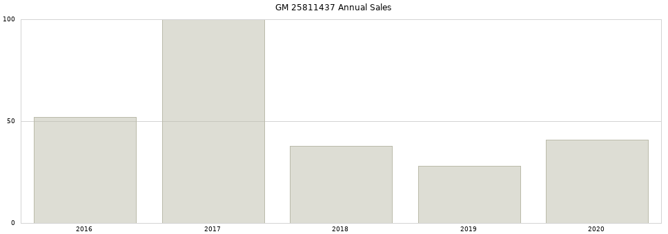 GM 25811437 part annual sales from 2014 to 2020.
