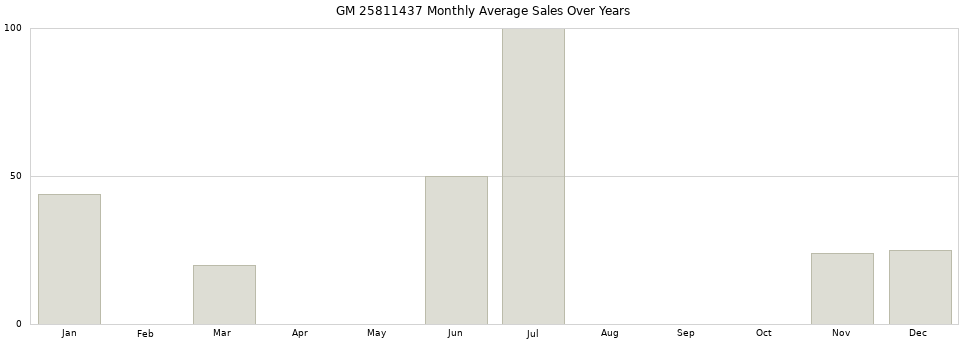 GM 25811437 monthly average sales over years from 2014 to 2020.