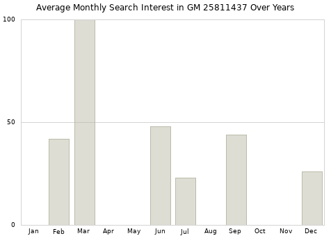 Monthly average search interest in GM 25811437 part over years from 2013 to 2020.