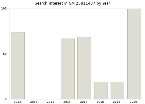 Annual search interest in GM 25811437 part.