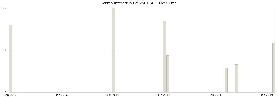 Search interest in GM 25811437 part aggregated by months over time.