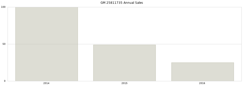 GM 25811735 part annual sales from 2014 to 2020.