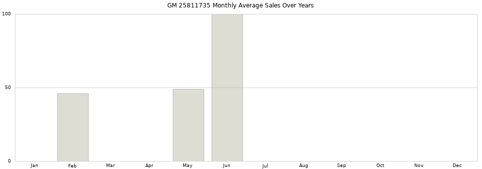 GM 25811735 monthly average sales over years from 2014 to 2020.