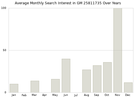 Monthly average search interest in GM 25811735 part over years from 2013 to 2020.