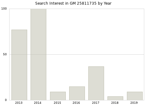 Annual search interest in GM 25811735 part.