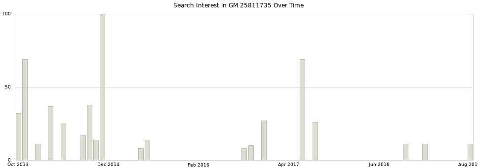 Search interest in GM 25811735 part aggregated by months over time.