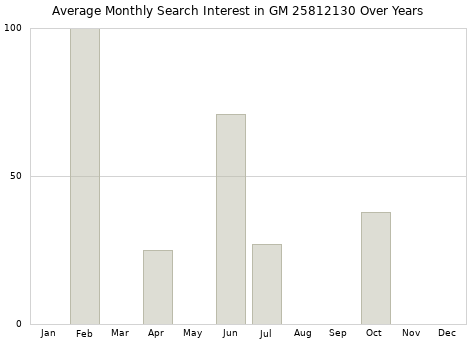 Monthly average search interest in GM 25812130 part over years from 2013 to 2020.