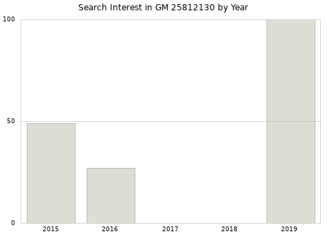 Annual search interest in GM 25812130 part.