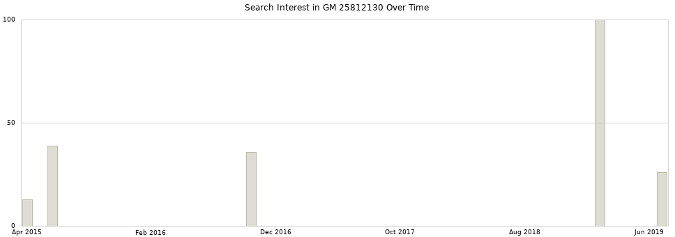 Search interest in GM 25812130 part aggregated by months over time.