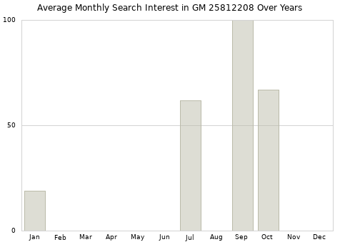 Monthly average search interest in GM 25812208 part over years from 2013 to 2020.