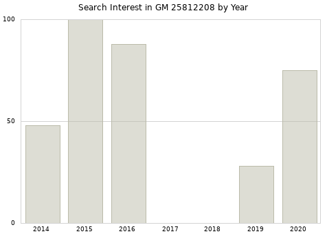 Annual search interest in GM 25812208 part.