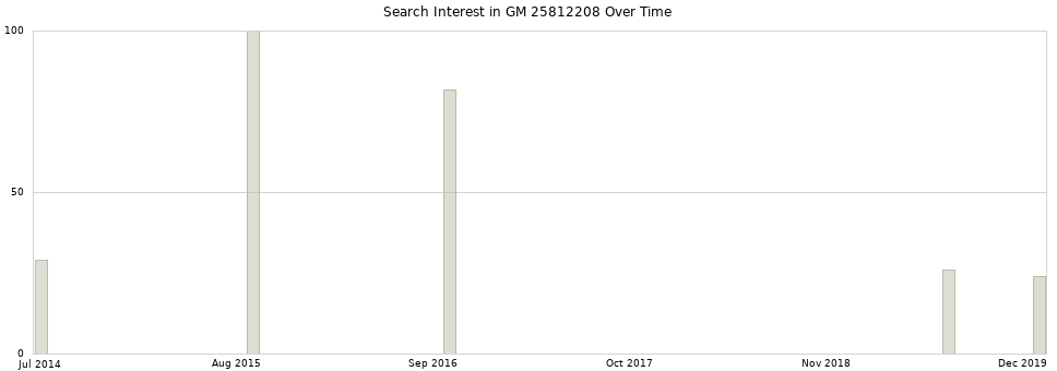 Search interest in GM 25812208 part aggregated by months over time.